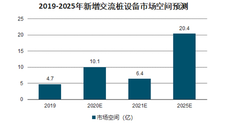 充電樁市場(chǎng)前景分析